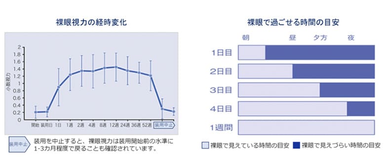 裸眼視力の経時変化と裸眼で過ごせる時間の目安のグラフ