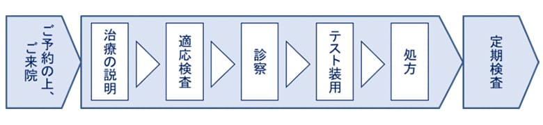 オルソケラトロジーの治療の流れ